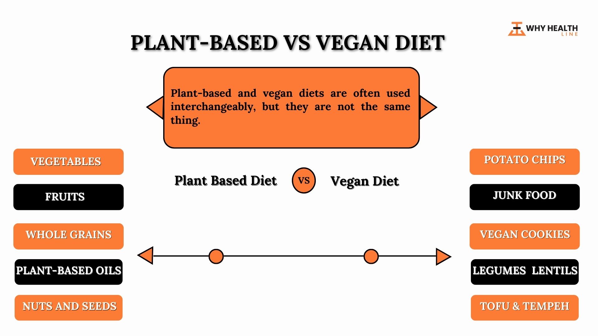 Plant Based Vs Vegan Diet