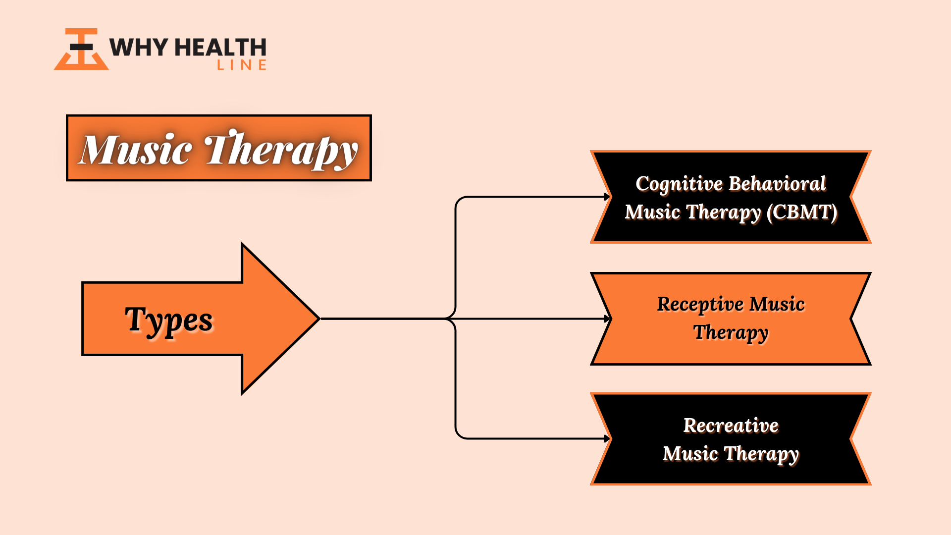 Types of Music Therapy